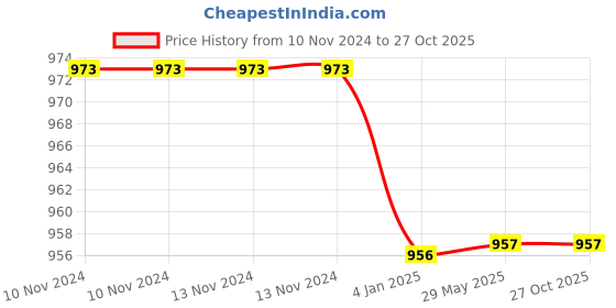 firstcry.com FunBlast Jug with Glass Set White  1.6 Litters funblast Price History Graph from 10 Nov 2024 to 27 Oct 2025