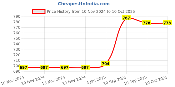 firstcry.com FunBlast Jumbo Cat with Bow Pop It Fidget Toys for Kids - Pack of 3 funblast Price History Graph from 10 Nov 2024 to 8 Oct 2025