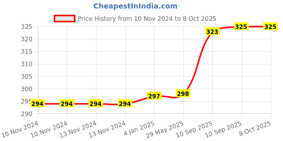 firstcry.com FunBlast Jumbo Round Shape Pop Bubble Stress Relieving Silicone Pop It Fidget Toy - Yellow funblast Price History Graph from 10 Nov 2024 to 8 Oct 2025