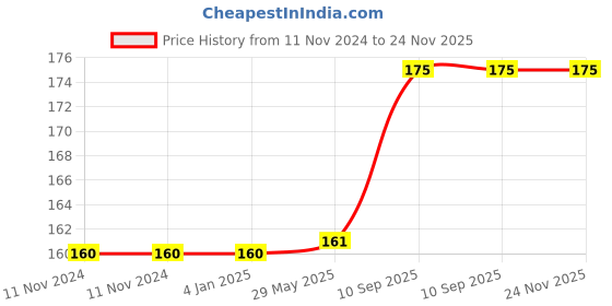 firstcry.com FunBlast Jute Lace Rolls - (Colour May Vary) funblast Price History Graph from 11 Nov 2024 to 23 Nov 2025