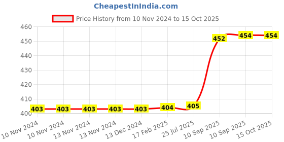 firstcry.com FunBlast Kawaii Stationery Set with Ludo and Toy Abacus Happy Family - Pink funblast Price History Graph from 10 Nov 2024 to 15 Oct 2025