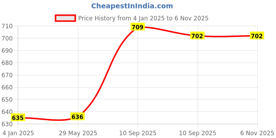 firstcry.com FunBlast Kinetic Sand and Moulds with Bucket - Sand Clay Kit for Kids - Multicolor funblast Price History Graph from 4 Jan 2025 to 5 Nov 2025