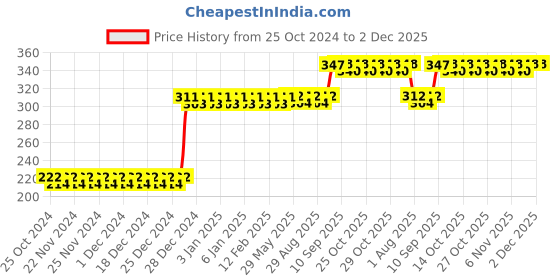 firstcry.com FunBlast Kitchen Play Set Toys for Kids  19 Pcs Cooking Set with Utensils funblast Price History Graph from 25 Oct 2024 to 1 Dec 2025
