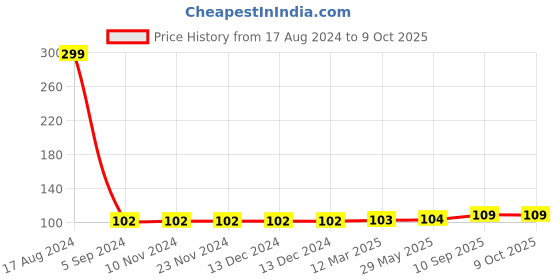 firstcry.com Funblast Kitchen Set Themed Erasers Pack Of 7 - Multicolour funblast Price History Graph from 17 Aug 2024 to 9 Oct 2025