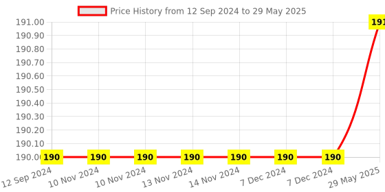 firstcry.com FunBlast Kitty Shape Pop Bubble Stress Relieving Silicone Pop It Fidget Toy - Multicolor funblast Price History Graph from 12 Sep 2024 to 29 May 2025