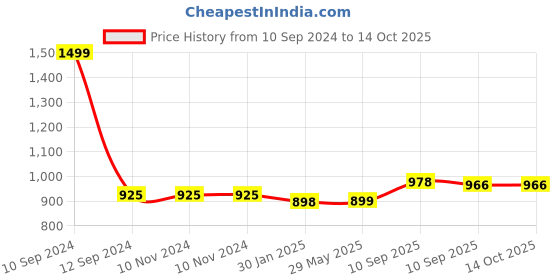 firstcry.com FunBlast Laptop Carrying Handbag  Black funblast Price History Graph from 10 Sep 2024 to 14 Oct 2025