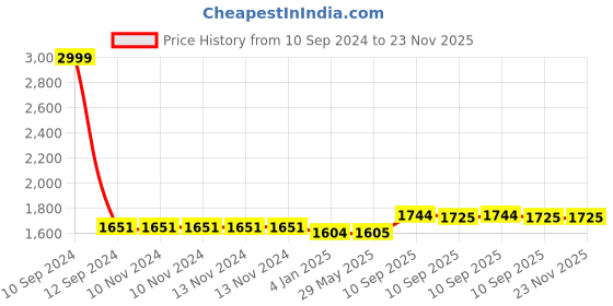 firstcry.com FunBlast Large Capacity Backpack for School and College Students Blue - Height 46 cm funblast Price History Graph from 10 Sep 2024 to 23 Nov 2025