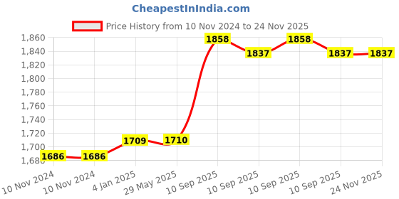 firstcry.com FunBlast Large Capacity Backpack for School and College Students Pink - Height 46 cm funblast Price History Graph from 10 Nov 2024 to 23 Nov 2025