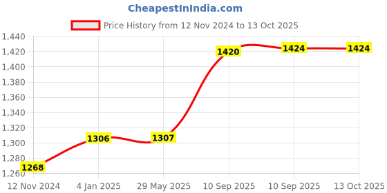 firstcry.com FunBlast Large Capacity Mother Bag for Travel  Sky Blue funblast Price History Graph from 12 Nov 2024 to 13 Oct 2025