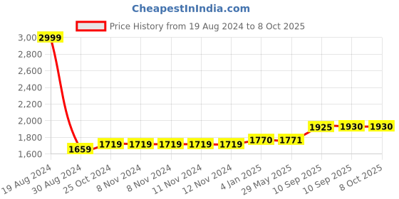 firstcry.com FunBlast Large Capacity Mother Bag with Multiple Pockets for Mothers  Hello Summer funblast Price History Graph from 19 Aug 2024 to 8 Oct 2025