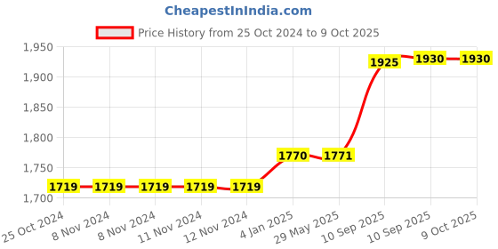 firstcry.com FunBlast Large Capacity Mother Bag with Multiple Pockets for Mothers  Jungle funblast Price History Graph from 25 Oct 2024 to 8 Oct 2025