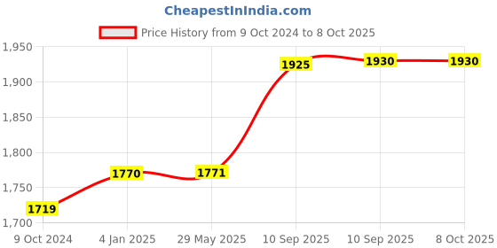 firstcry.com FunBlast Large Capacity Mother Bag with Multiple Pockets for Mothers  Sea World funblast Price History Graph from 9 Oct 2024 to 8 Oct 2025