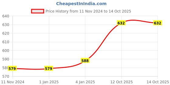 firstcry.com FunBlast Large Capacity Water Bottle with Handle and Straw  Blue funblast Price History Graph from 11 Nov 2024 to 13 Oct 2025