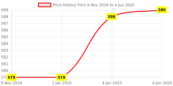 firstcry.com FunBlast Large Capacity Water Bottle with Handle and Straw  Purple funblast Price History Graph from 9 Nov 2024 to 4 Jun 2025
