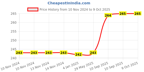 firstcry.com FunBlast Laundry Clothes Drying Hanger with 12 Clips  Cream funblast Price History Graph from 10 Nov 2024 to 9 Oct 2025