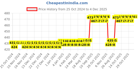 firstcry.com FunBlast Leakproof Sipper Tumbler Green- 400 ML funblast Price History Graph from 25 Oct 2024 to 4 Dec 2025