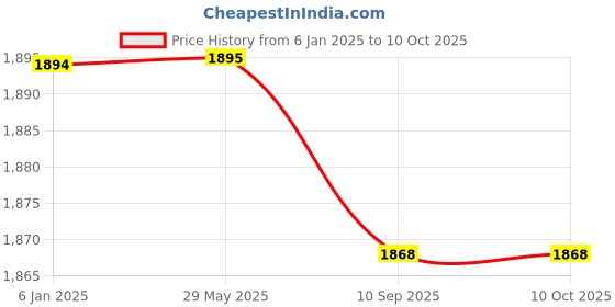 firstcry.com FunBlast Learning Activities & Games Fun Laptop for Kids  Multicolor funblast Price History Graph from 6 Jan 2025 to 9 Oct 2025