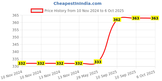 firstcry.com FunBlast LED Rechargeable Table Lamp - Green funblast Price History Graph from 10 Nov 2024 to 6 Oct 2025