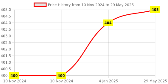 firstcry.com FunBlast LED Rechargeable Table Lamp  Red funblast Price History Graph from 10 Nov 2024 to 29 May 2025