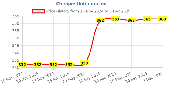 firstcry.com FunBlast LED Table Lamp for Study Room Living Room and Office - Blue funblast Price History Graph from 10 Nov 2024 to 2 Dec 2025