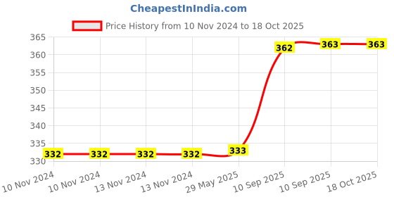 firstcry.com FunBlast LED Table Lamp for Study Room Living Room and Office - Green funblast Price History Graph from 10 Nov 2024 to 18 Oct 2025