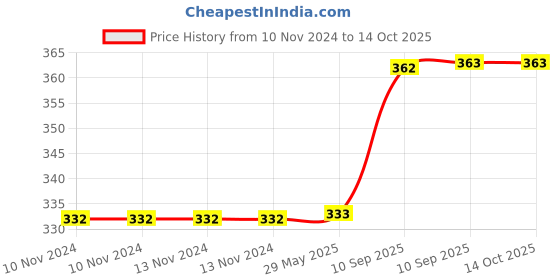 firstcry.com FunBlast LED Table Lamp for Study Room Living Room and Office - White funblast Price History Graph from 10 Nov 2024 to 14 Oct 2025