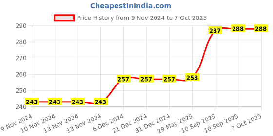 firstcry.com FunBlast Lemon Shape Stickerless Rubik Cube Toy - Yellow funblast Price History Graph from 9 Nov 2024 to 7 Oct 2025