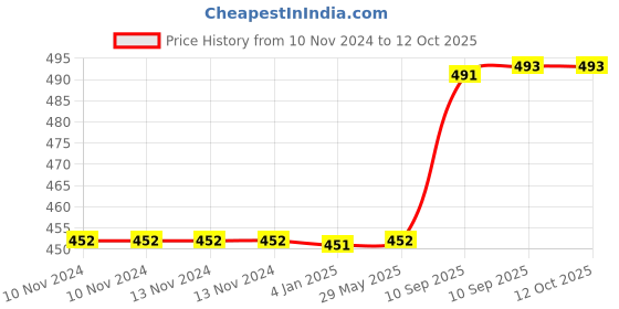 firstcry.com FunBlast Lion Face Design Hot Water Bag with Soft Cover 1000 ml - Brown funblast Price History Graph from 10 Nov 2024 to 12 Oct 2025