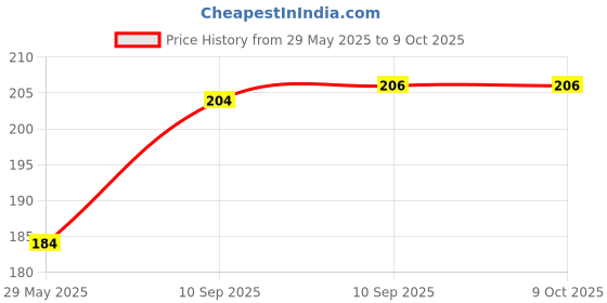 firstcry.com FunBlast Loops Teething Rings Toy with Rattle Sound for BabiesMulticolor funblast Price History Graph from 29 May 2025 to 8 Oct 2025