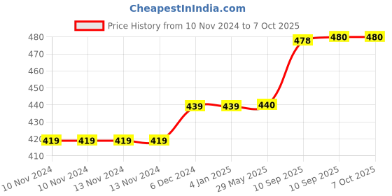 firstcry.com FunBlast Lunch Box with Small Container - Green funblast Price History Graph from 10 Nov 2024 to 7 Oct 2025