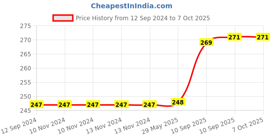 firstcry.com FunBlast Lunch Box with Spoon and Fork Blue funblast Price History Graph from 12 Sep 2024 to 7 Oct 2025