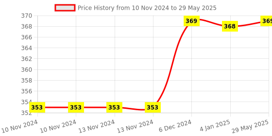 firstcry.com FunBlast Lunch Box with Spoon and Fork - Blue funblast Price History Graph from 10 Nov 2024 to 29 May 2025