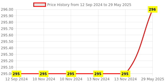 firstcry.com FunBlast Lunch Box with Spoon and Fork  - Blue funblast Price History Graph from 12 Sep 2024 to 29 May 2025