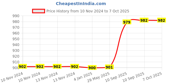 firstcry.com FunBlast Lunch Box with Spoon and Fork  Blue funblast Price History Graph from 10 Nov 2024 to 6 Oct 2025