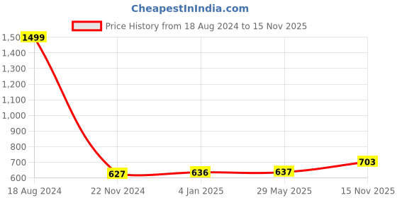 firstcry.com FunBlast Lunch Box with Spoon & Fork for School Kids - Blue funblast Price History Graph from 18 Aug 2024 to 15 Nov 2025