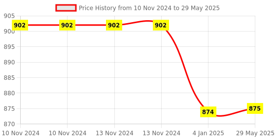 firstcry.com FunBlast Lunch Box with Spoon and Fork  Green funblast Price History Graph from 10 Nov 2024 to 29 May 2025