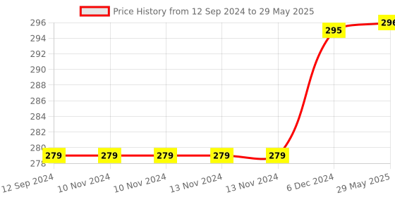 firstcry.com FunBlast Lunch Box with Spoon and Fork - Grey funblast Price History Graph from 12 Sep 2024 to 29 May 2025