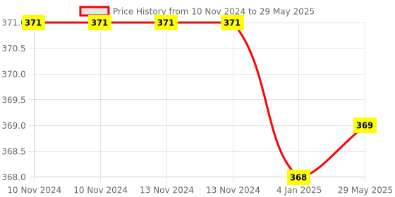 firstcry.com FunBlast Lunch Box with Spoon and Fork - Grey funblast Price History Graph from 10 Nov 2024 to 29 May 2025
