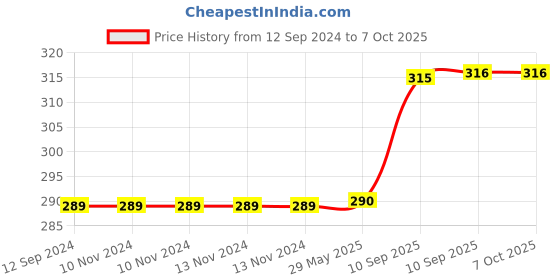 firstcry.com FunBlast Lunch Box with Spoon & Fork Orange - 1000 ML funblast Price History Graph from 12 Sep 2024 to 6 Oct 2025