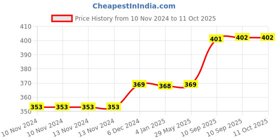 firstcry.com FunBlast Lunch Box with Spoon and Fork - Pink funblast Price History Graph from 10 Nov 2024 to 11 Oct 2025