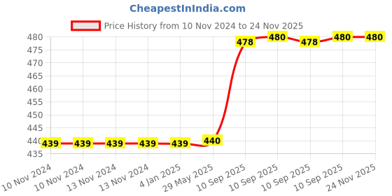 firstcry.com FunBlast Lunch Box with Spoon and Fork  Pink funblast Price History Graph from 10 Nov 2024 to 23 Nov 2025
