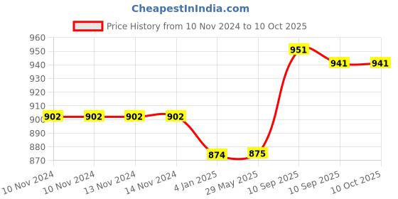 firstcry.com FunBlast Lunch Box with Spoon and Fork  Purple funblast Price History Graph from 10 Nov 2024 to 10 Oct 2025