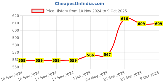 firstcry.com FunBlast Lunch Box with Spoon and Fork  Purple funblast Price History Graph from 10 Nov 2024 to 9 Oct 2025