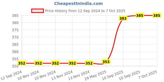 firstcry.com FunBlast Lunch Box with Spoon and Fork  Yellow funblast Price History Graph from 12 Sep 2024 to 6 Oct 2025