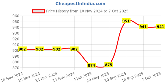 firstcry.com FunBlast Lunch Box with Spoon and Fork  Yellow funblast Price History Graph from 10 Nov 2024 to 7 Oct 2025