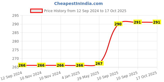 firstcry.com FunBlast Lunch Box with Spoon Muddy - Pink funblast Price History Graph from 12 Sep 2024 to 17 Oct 2025