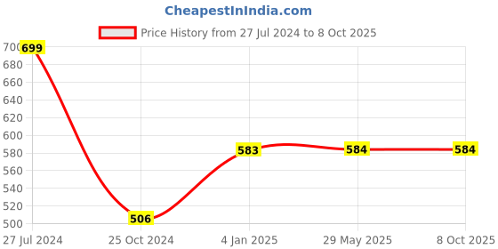 firstcry.com FunBlast Magnet Dart Game for Kids - Multicolor funblast Price History Graph from 27 Jul 2024 to 8 Oct 2025