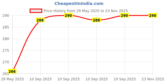firstcry.com FunBlast Magnetic Bookmarks and Self-Adhesive Kawaii Sticker Set Purple Peach funblast Price History Graph from 29 May 2025 to 23 Nov 2025