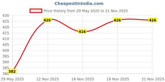firstcry.com FunBlast Magnetic Fish Catching Game with Fishing Rod & Inflatable Tub Toy - Multicolor funblast Price History Graph from 29 May 2025 to 21 Nov 2025