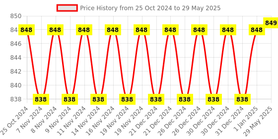 firstcry.com FunBlast Magnetic Folding Chess Set - Multicolour funblast Price History Graph from 25 Oct 2024 to 29 May 2025